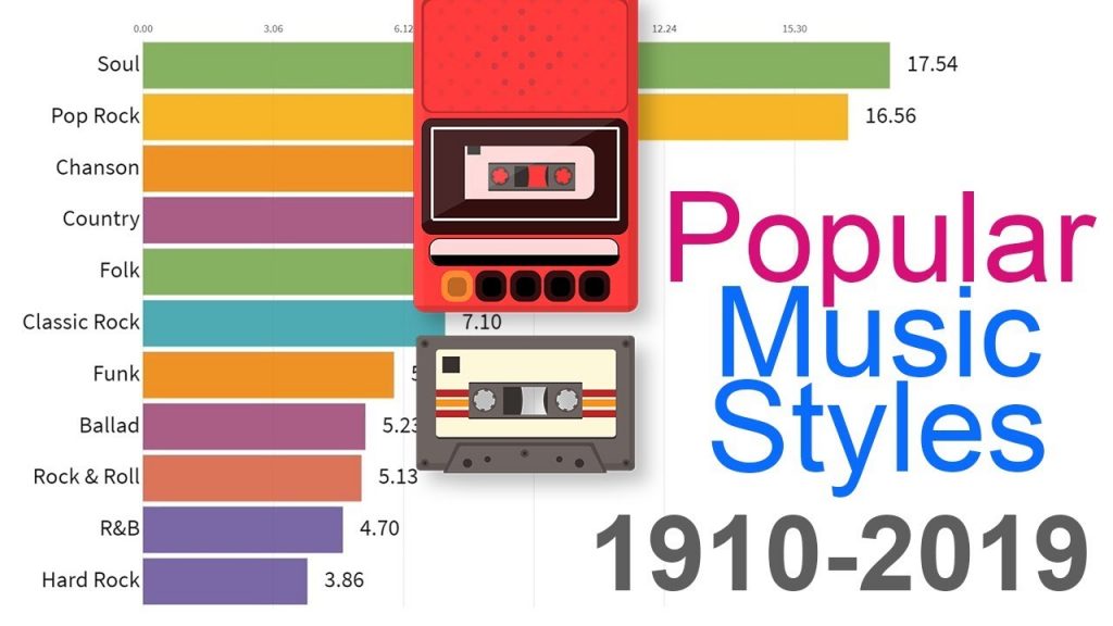 Timeline of the Most Popular Music Genres from 19102019 That Eric Alper